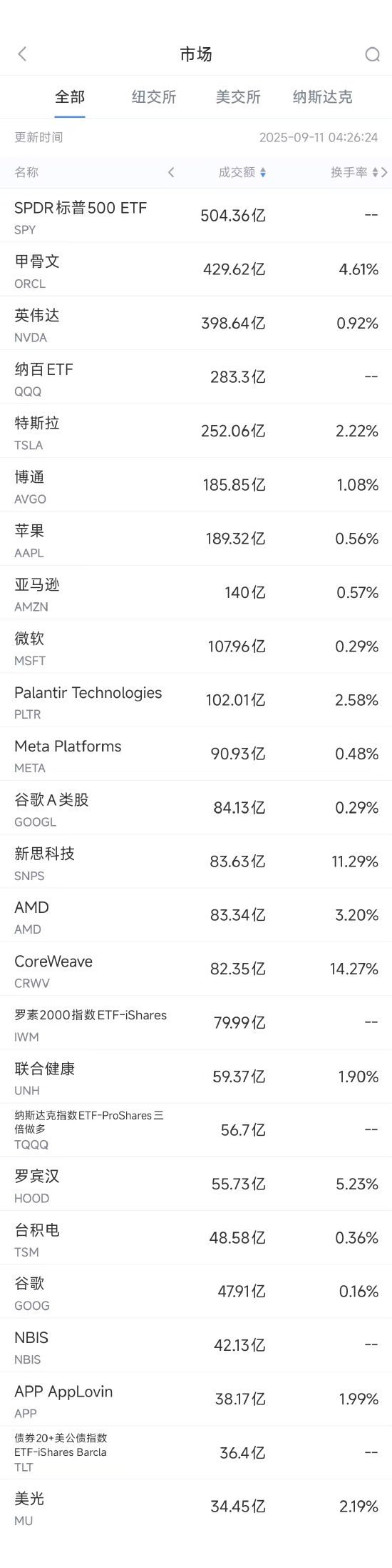 配资公司排名前十 9月11日美股成交额前20：阿里推出高德扫街榜后股价大涨8%