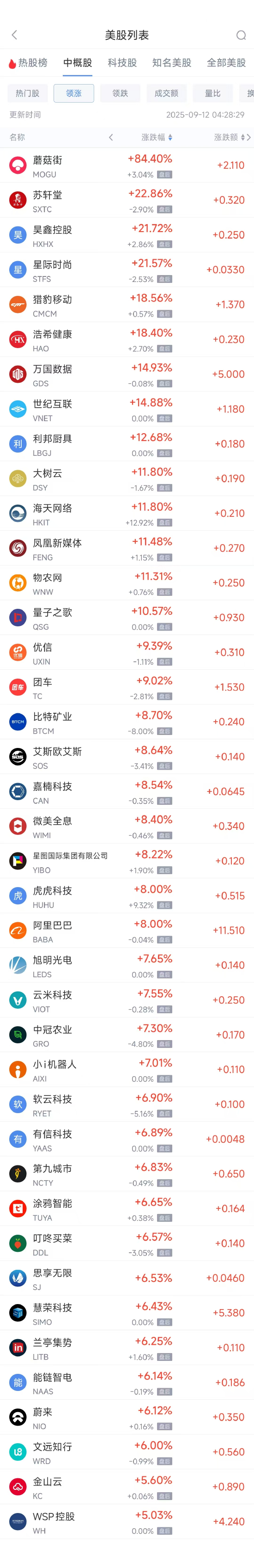 股票配资论坛是什么 周四热门中概股普涨，阿里巴巴涨8.00%，蔚来涨6.12%