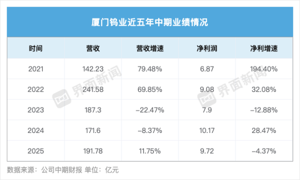 配资公司排名前十 稀土龙头业绩集体狂奔，厦门钨业却为何掉队？