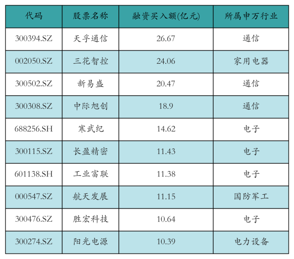 股票配资论坛是什么 天孚通信获融资资金买入超26亿元丨资金流向日报
